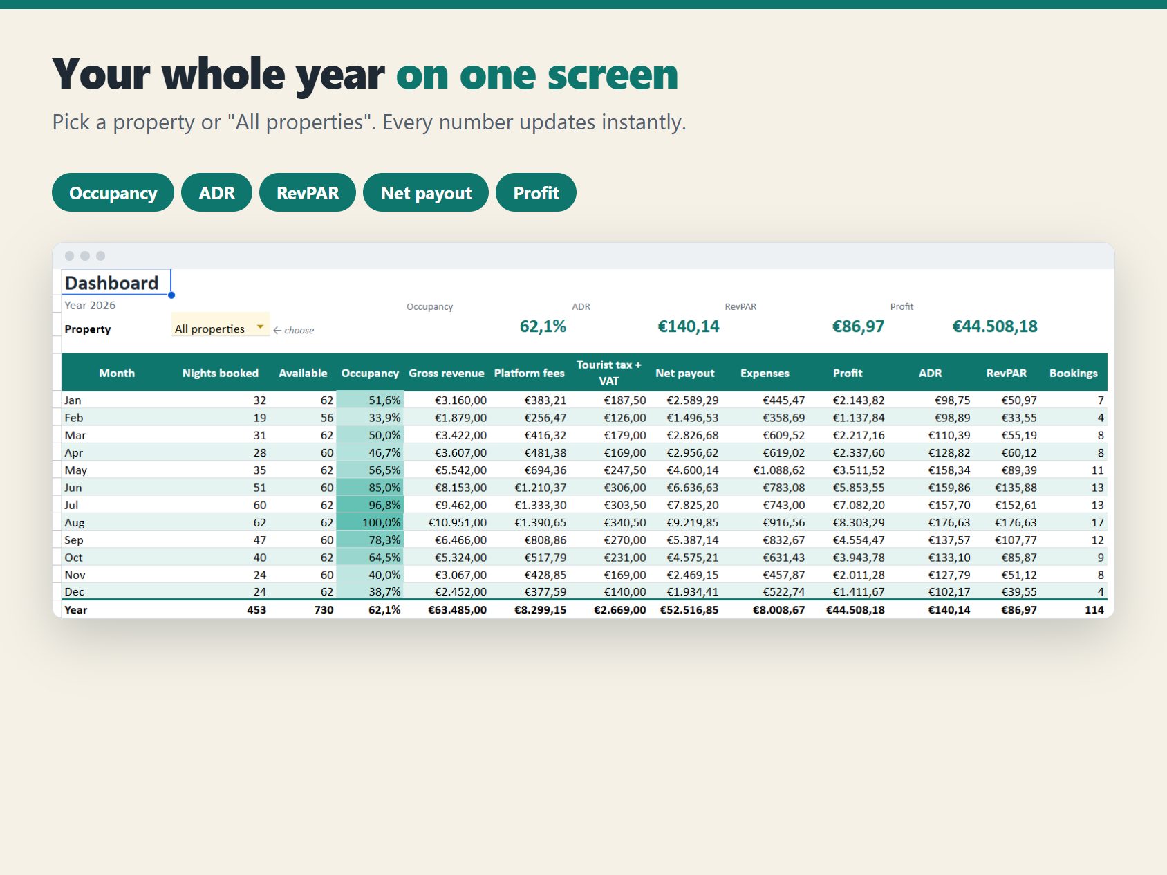 Dashboard with monthly occupancy, ADR, RevPAR, revenue, fees and profit