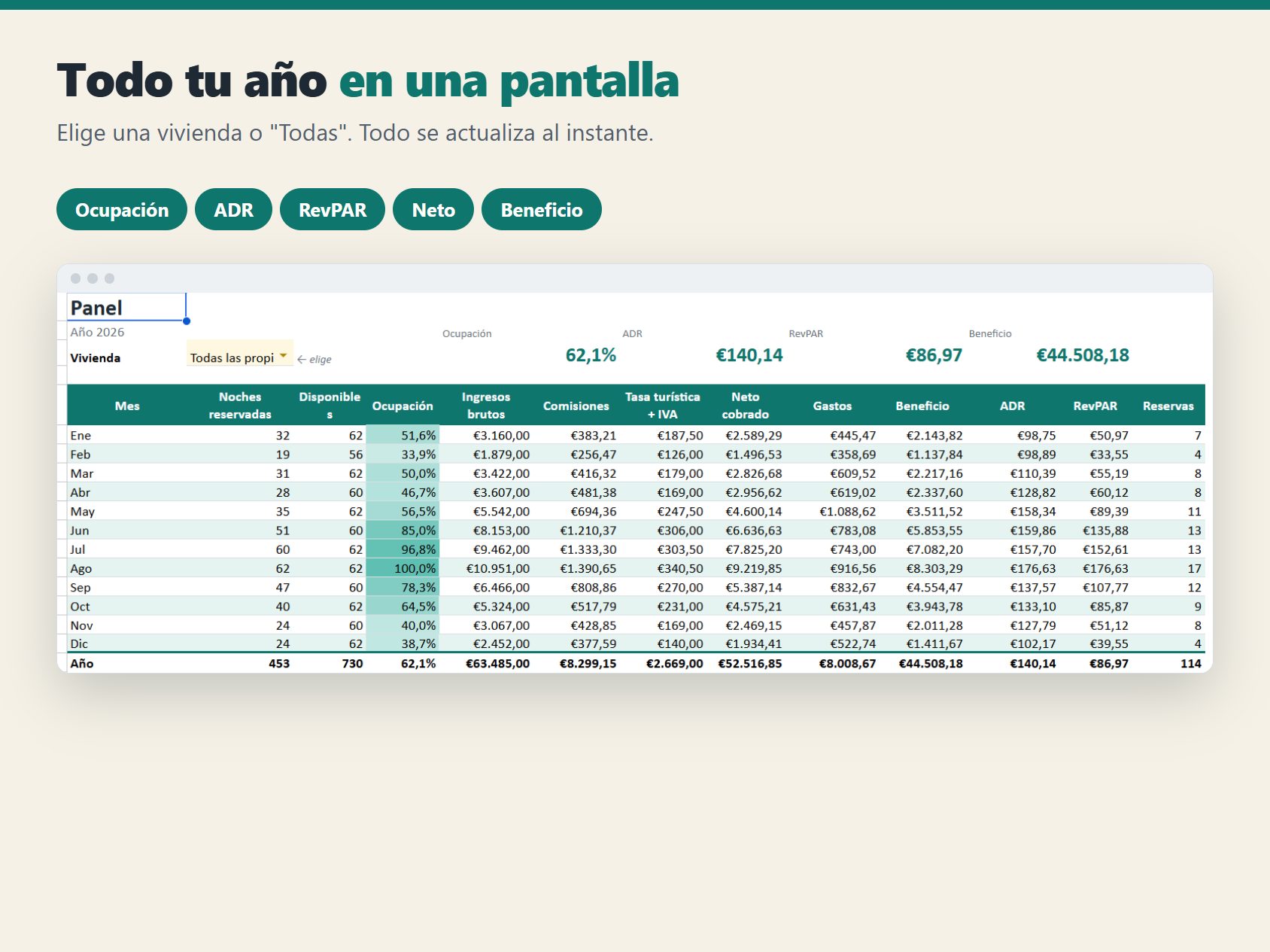 Panel con ocupación, ADR, RevPAR, ingresos, comisiones y beneficio por mes